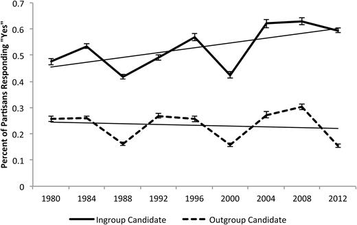 Proud Feelings Because of Presidential Candidates. Data drawn from the weighted ANES cumulative data file, 1948–2012. The solid line represents the percentage of people who reported feeling proud about their ingroup presidential candidates. The dashed line represents the percentage who reported feeling proud because of their opponent party’s candidate. Pure Independents are excluded; 95 percent confidence intervals are shown. Linear trends are shown for clarity.