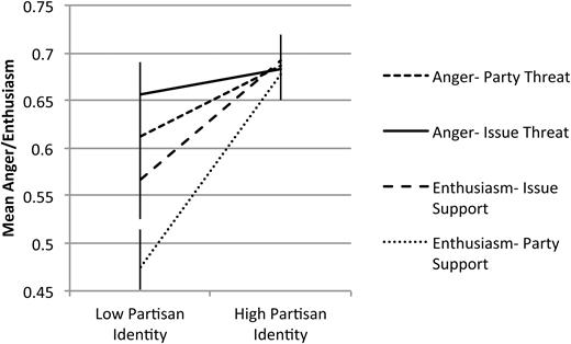 Emotional Reactions by Level of Partisan Identity. The 95 percent confidence intervals are shown.