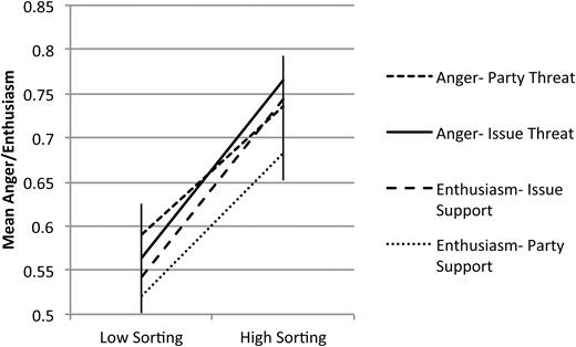 Emotional Reactions by Level of Social Sorting. The 95 percent confidence intervals are shown.