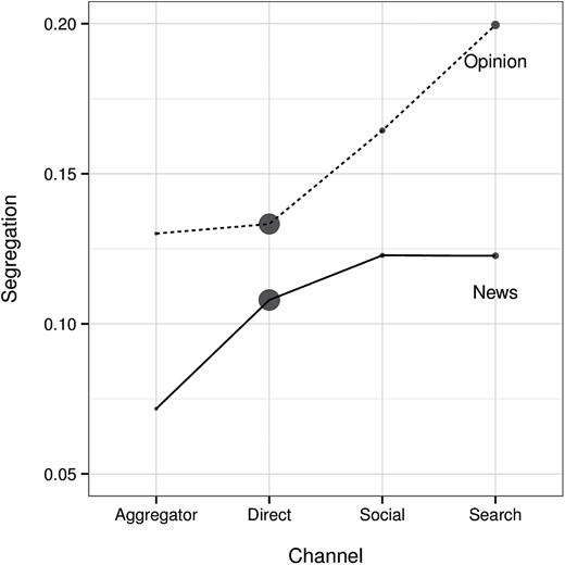 Estimates of Ideological Segregation across Consumption Channels. Point sizes indicate traffic fraction, normalized separately within the news and opinion lines.