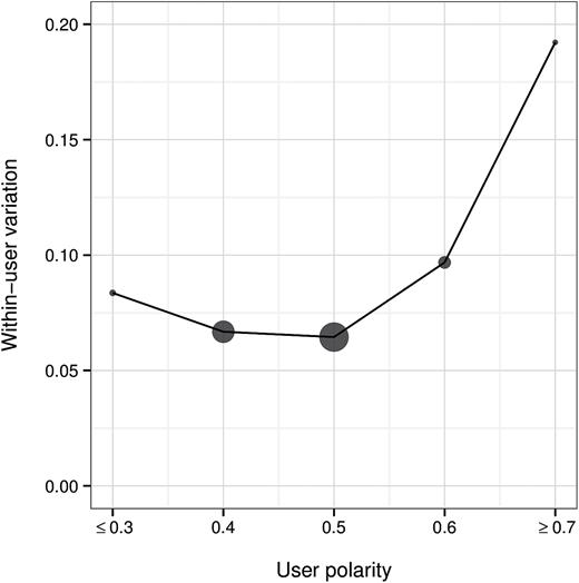 Within-User Variation across Consumption Channel (a) and by Mean Polarity (b).