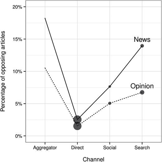 Opposing Partisan Exposure by Channel (a) and Polarity (b). Descriptive news (solid line) and opinion (dotted line). Point sizes indicate the relative fraction of traffic attributed to each source, normalized separately by article category.
