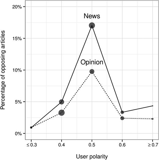 Opposing Partisan Exposure by Channel (a) and Polarity (b). Descriptive news (solid line) and opinion (dotted line). Point sizes indicate the relative fraction of traffic attributed to each source, normalized separately by article category.