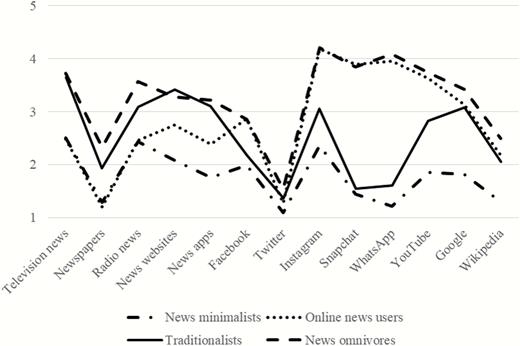 Sample means of news media use items for each class (news user type).