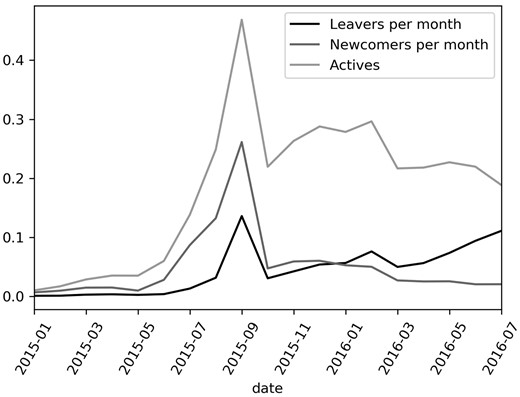 Active, new, and leaving  members’ share of total movement population per month, January 2015–July 2016.