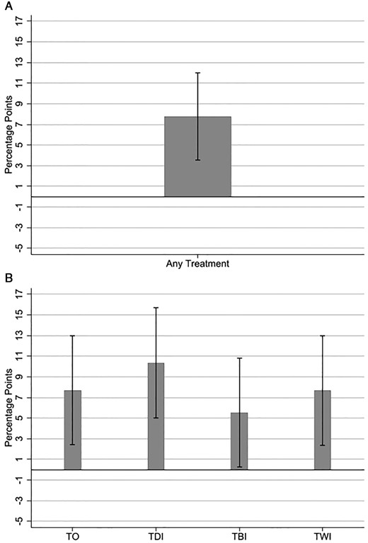 Effects of treatments on support for SNAP. Each panel presents the results from a different regression with Increase SNAP as the outcome and the control group as the reference category. For comparison, 42 percent of participants in the control group supported SNAP. TO is “Text Only,” TDI is “Text & Diverse Image,” TBI is “Text & Black Image,” and TWI is “Text & White Image.” Confidence intervals at the 95 percent level. Panel A. Assignment to any treatment condition Panel B. By treatment condition