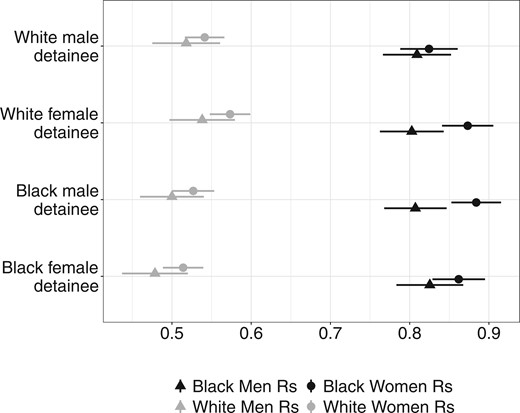 Proportion supporting restorative justice by treatment and by respondent race-gender identity. Plots show the proportion supporting financial restitution via settlement for each treatment condition with 95 percent confidence intervals, separately for respondents in each race-gender subgroup.