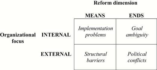 Dimensions of Public Management Reform Challenges and Associated Risks.