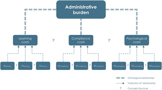 The Original Concept of Administrative Burden