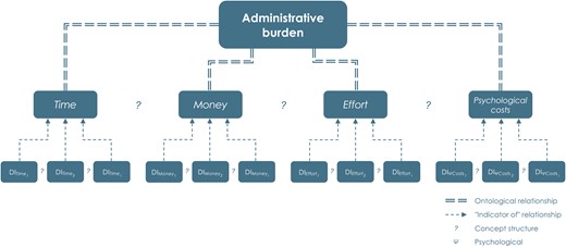 The Alternative Concept of Administrative Burden