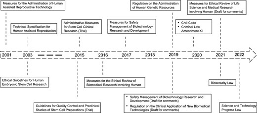 Normative legal documents regarding human embryo research in China
