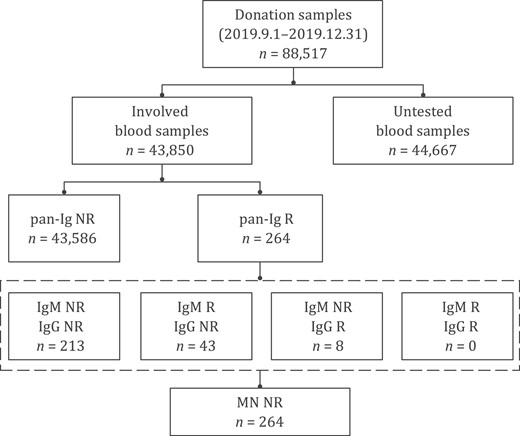 Flow chart of screening and confirmatory procedure and results. A total of 88 517 blood donations were donated between 1 September and 31 December 2019 in Wuhan. Of these, 43 850 achieved samples from 32 484 blood donors were qualified for further pan-Ig testing. 264 pan-Ig reactive samples from 213 blood donors were further tested IgG and IgM antibodies to SARS-CoV-2 and we found 51 reactive (from 38 blood donors): 8 were IgG reactive and 43 were IgM reactive. These 264 samples were finally confirmed negative by microneutralization assay. Neutralizing antibody titers of all samples were <1:8. R, reactive; NR, non-reactive; pan-Ig, pan-immunoglobulins to SARS-CoV-2; IgG, IgG antibody against receptor-binding domain (RBD) of the spike protein of SARS-CoV-2; IgM, IgM antibody against RBD antigen of SARS-CoV-2; MN, microneutralization assay.