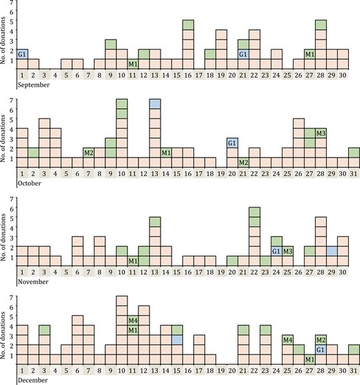 Distribution of donation dates of 264 pan-Ig reactive samples during the four months in 2019. Every colored box showed a donation sample with pan-Ig reactive results. Red box means the sample was only pan-Ig reactive (n = 213); Blue box and green box means that not only pan-Ig but also IgG (n = 8) or IgM antibodies (n = 43) to SARS-CoV-2 was reactive. Blue box with G1 means these five IgG-reactive samples belonged to the same repeat donor named G1. Green box with M1–M4 means the 13 IgM-reactive samples belonged to four repeat donors named M1–M4.