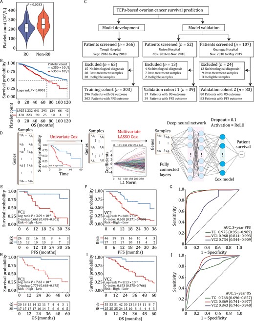 Tumor-educated platelets enable ovarian cancer survival prediction. (A) Comparison of treatment-naïve platelet count between patients that achieved R0 resection (R0, n = 57) and patients that did not achieve R0 resection (non-R0, n = 74). (B) Kaplan-Meier survival analysis showed that pretreatment thrombocytosis (>350 × 109/L) was significantly associated with shortened overall survival in 2404 patients with ovarian cancer. (C) Participant enrollment. Ineligible samples were those with low quality (RNA integrity number < 7) or quantity (< 10 picogram) of total RNA. (D) Model development. DeepCox combines deep learning neural network with survival models to learn survival-related patterns from platelet RNA profiles. DeepCox consists of univariate Cox regression to filter the nonsurvival-related genes, multivariate LASSO Cox regression to select multivariate contributing genes, fully connected layers that provide additional nonlinear transformations of gene features (The dropout = 0.1 and activation = ReLU), and a Cox proportional hazards layer that models time-to-event data such as overall survival and progression-free survival. (E–J) Model performance. Kaplan-Meier and ROC analyses by DeepCox in two prospective validation cohorts. Kaplan-Meier plots for PFS analysis in VC1 (E) and VC2 (F). Kaplan-Meier plots for OS analysis in VC1 (H) and VC2 (I). ROC analysis of 3-year PFS (G) and 5-year OS (J) in VC1 and VC2. OS, overall survival. PFS, progression-free survival; LASSO, least absolute shrinkage and selection operator; VC, validation cohort; ROC, receiver operating characteristic curve; AUC, area under the ROC curve.