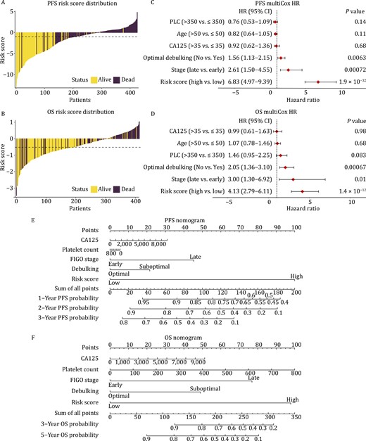Tumor-educated platelets independently predict ovarian cancer survival. The distribution of risk score estimated by DeepCox for PFS (A) and OS (B). Multivariable Cox regression analysis for PFS (C) and OS (D). Nomograms for 3-year PFS (E) and 5-year OS (F). PLC, platelet count (×109/L). HR, hazard ratio; PFS, progression-free survival; OS, overall survival.