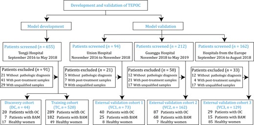 Study design and patient enrollment. Unqualified samples were those with low quality (RNA integrity number < 7) or quantity (<10 pg) of total RNA. OC, ovarian cancer. BAM, benign adnexal mass. TEPOC, tumor-educated platelet-derived gene panel of ovarian cancer. TC, training cohort. DC, discovery cohort. VC1, validation cohort 1. VC2, validation cohort 2. VC3, validation cohort 3.