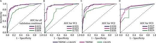 Performance of TEPOC and its combination with CA125 in validation cohorts and ovarian cancer subgroups. The performance of CA125 (green line), TEPOC (red line), and TEPOC+CA125 (blue line) to detect ovarian cancer were estimated by plotting receiver operating characteristic curves in (A) three validation cohorts combined, (B) validation cohort 1, (C) validation cohort 2, (D) validation cohort 3. Abbreviations: AUC, area under the curve; TEPOC, tumor-educated platelet-derived gene panel of ovarian cancer; CA125, cancer antigen 125; TEPOC+CA125, a combined diagnosis of TEPOC and CA125; BAM, benign adnexal mass.