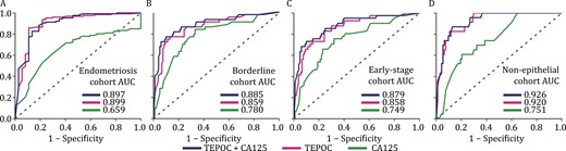 Performance of TEPOC and its combination with CA125 in ovarian cancer subgroups. (A) Endometriosis cohort (endometriosis n = 37 vs. ovarian cancer n = 127), (B) borderline cohort (borderline ovarian tumors n = 43 vs. BAM n = 107), (C) early-stage cohort (early-stage ovarian cancer n = 41 vs. BAM n = 107), and (D) non-epithelial cohort (non-epithelial malignancies n = 23 vs. BAM n = 93). Abbreviations: AUC, area under the curve; TEPOC, tumor-educated platelet-derived gene panel of ovarian cancer; CA125, cancer antigen 125; TEPOC+CA125, a combined diagnosis of TEPOC and CA125; BAM, benign adnexal mass.