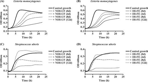 characterization of egg white antibacterial properties during the effect of egg incubation on the ability of egg white proteins to inhibit the growth of