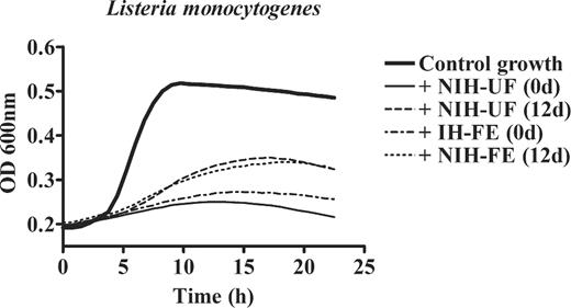 characterization of egg white antibacterial properties during the effect of egg incubation on the ability of egg white heparin bound proteins to inhibit