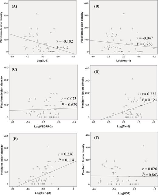 expression of angiogenic factors and plexiform lesions in the lungs relationship between the plexiform leison density and the log transformed relative gene expression of interleukin