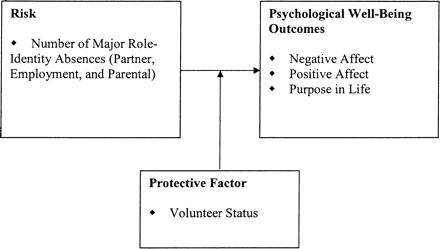 Conceptual model for the risk-buffering effect of volunteering for older adults' psychological well-being