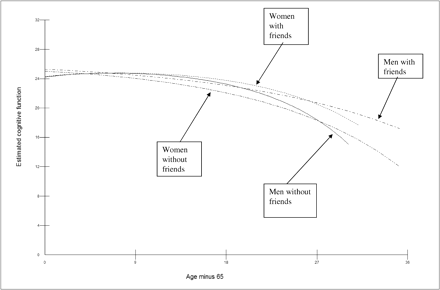 Association of age with cognitive function by gender and friends
