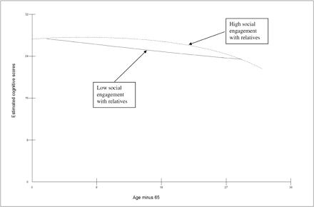 Association of age with cognitive function by family engagement