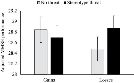Adjusted performance on the critical mini mental state examination (MMSE; embedded in the Addenbrooke’s Cognitive Examination-Revised [ACE-R]) as a function of stereotype threat and task reward structure. Means are adjusted for the covariates of educational attainment, chronological age, sex, and baseline MMSE performance. Error bars represent the adjusted standard errors of the means.