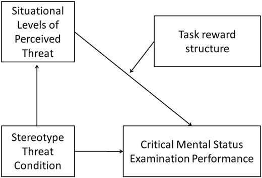 Conceptual diagram of the moderated-mediation analysis.