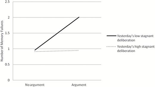 Previous day’s stagnant deliberation × arguments for daily memory failures. Low and high stagnant deliberation were operationalized as one standard deviation below and above the mean, respectively. Increased stagnant deliberation was associated with reduced cognitive reactivity to arguments.