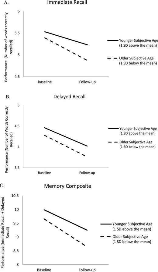  Evolution of immediate recall ( A ), delayed recall ( B ), and the memory composite ( C ) for older (1 SD below the mean) and younger (1 SD above the mean) subjective age, adjusted for baseline sociodemographic, metabolic, and vascular risk factors. 