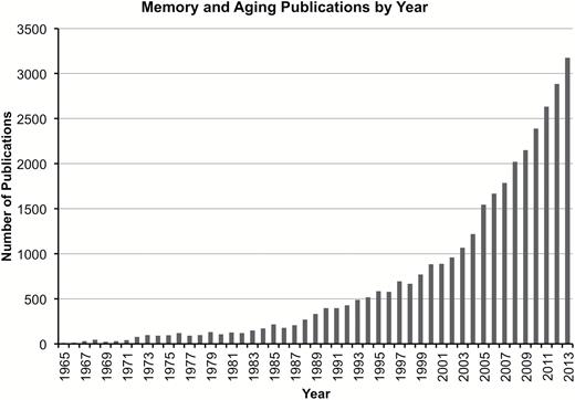 Depiction of the exponential increase in research on memory and aging. The number of articles published each year is plotted, after using Medline trend: Automated yearly statistics of PubMed results for any query (Corlan, 2004) and the query terms “memory” and “age”. Website: http://dan.corlan.net/medline-trend.html