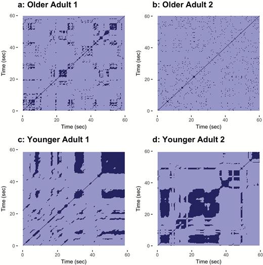 Example of recurrence plots of head movement from each of the four individuals in our pilot study. Older adults are shown in (a) and (b), younger in (c) and (d). Younger adults show higher recurrence in their movements.