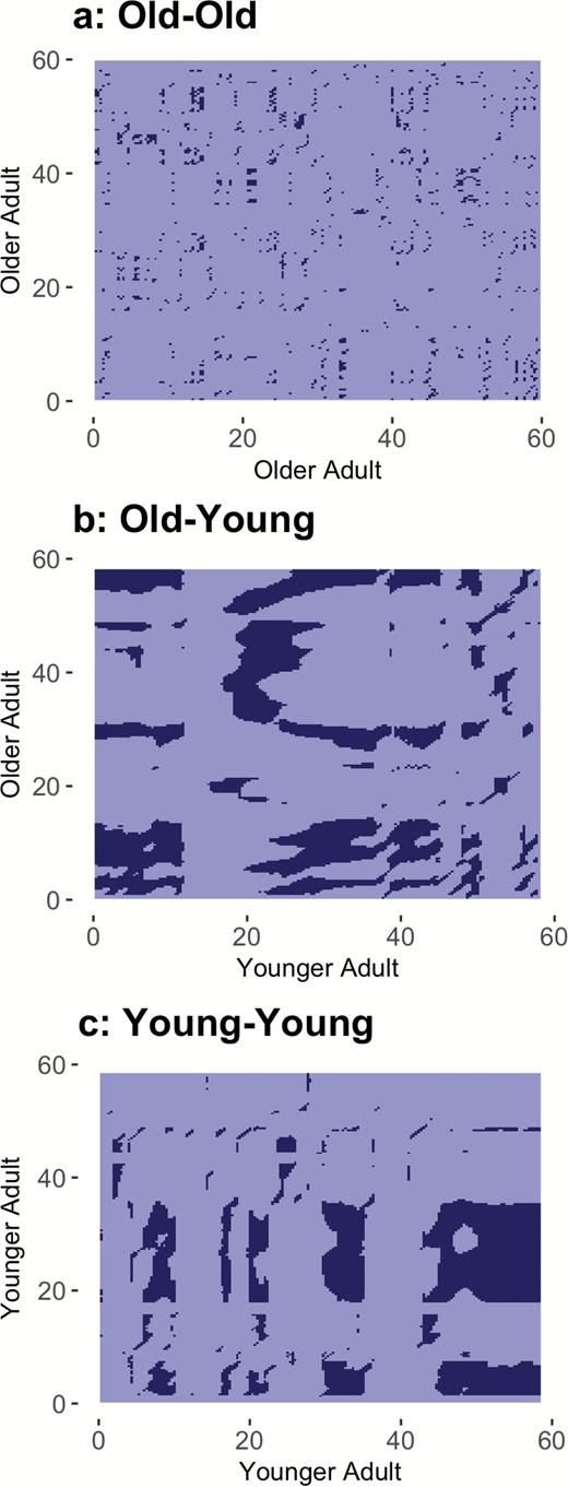 Cross-recurrence plots of head movements for three conversations. The dyads in conversation consist of (a) two older adults, (b) one younger and one older adult, and (c) two older adults.