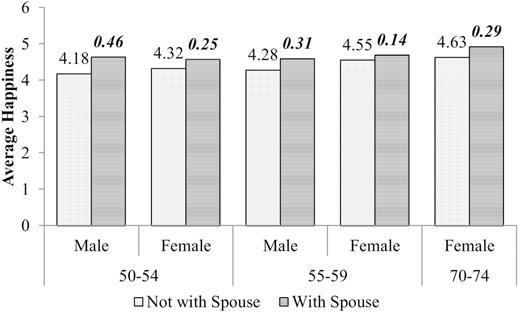 Happier when with a spouse by gender and wife’s age. Note: Numbers above “Not with Spouse” bars are marginal means for happiness during activities not with a spouse. Italicized numbers above “with” bars indicate the size of the difference between activities with versus not with a spouse.
