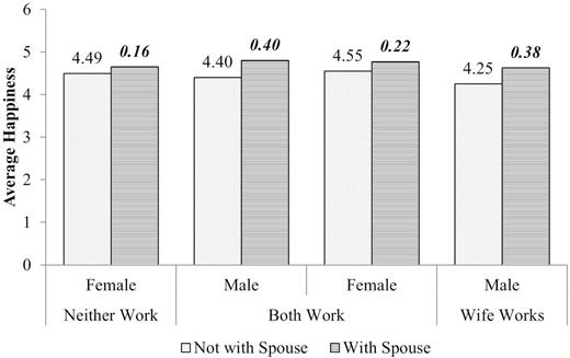Happier when with a spouse by gender and couple employment status. Note: Numbers above “Not with Spouse” bars are marginal means for happiness during activities not with a spouse. Italicized numbers above “with” bars indicate the size of the difference between activities with versus not with a spouse.