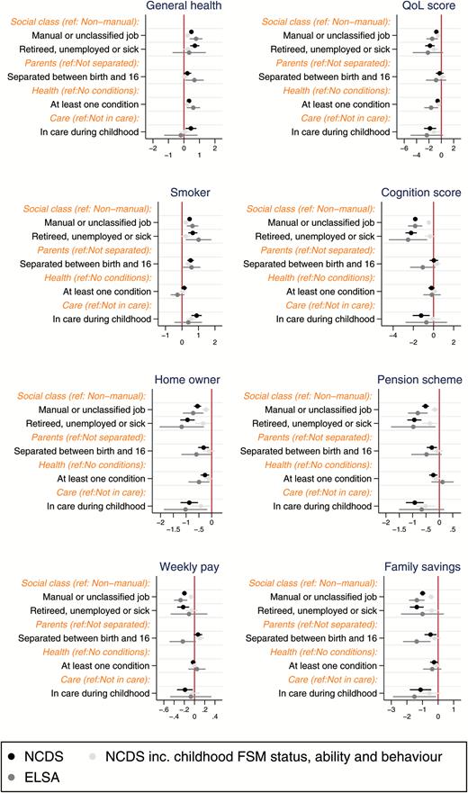 Comparable childhood exposures regressed on mid-life wellbeing outcomes using prospective and retrospective data. Notes: x-axis shows regression coefficients; refers to model 1 in text and appendix.