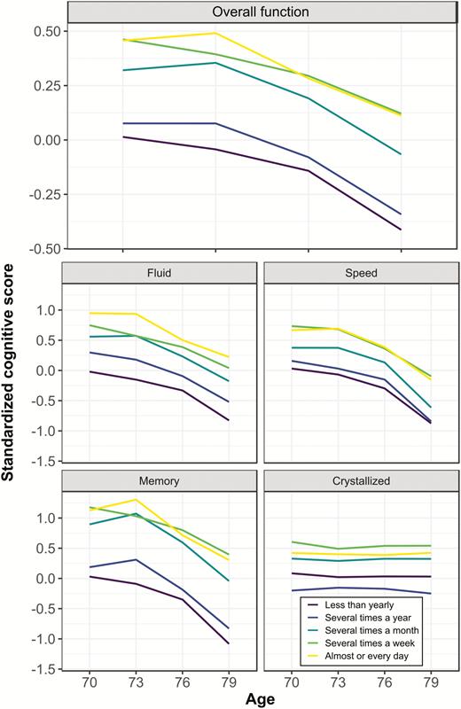 Trajectories of cognitive change across groups with different games playing habits. Data are plotted only for completers, that is, those individuals who participated in all four waves of data collection. General and subdomain cognitive scores are derived from the first wave hierarchical model in our latent variable analyses: tests were standardized according to the characteristics of Wave 1, factor loadings were set by Wave 1, and factor scores for all waves were then estimated. Frequency of games playing increases with brighter lines, that is, dark maroon = “never/less than yearly,” light purple = “several times a year,” turquoise = “several times a month,” light green = “several times a week,” yellow = “every day/almost every day.”