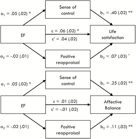 Parallel mediation models with sense of control and positive reappraisal as mediators for life satisfaction (top panel) and affective balance (bottom panel). a1 and b1 signify indirect effects for sense of control, whereas a2 and b2 denote indirect effects for positive reappraisal; c and c′ reflect total and direct effects, respectively. All values represent unstandardized regression coefficients with standard errors in parentheses. *p < .05; **p < .001.