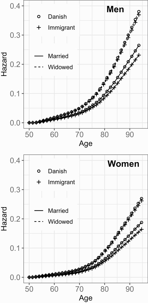 Age-specific mortality hazard by widowhood status and immigration background among men and women in Denmark.