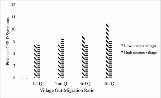 A predicted number of depressive symptoms of older adults by community outmigration prevalence ratio and community economic conditions in rural China, CHARLS 2011–2015. Note: Multilevel negative binomial model was adjusted for community-level characteristics (i.e., total population, natural disaster, households engaged in nonagricultural work, public facilities, and region) and individual-level characteristics (i.e., age, gender, education, ADL limitations, social club or community participation, daily social interactions, household expenditures, net intergenerational financial transfers, and living arrangements). CHARLS = China Health and Retirement Longitudinal Study; ADL = activity of daily living; CES-D = Center for Epidemiologic Studies—Depression scale.