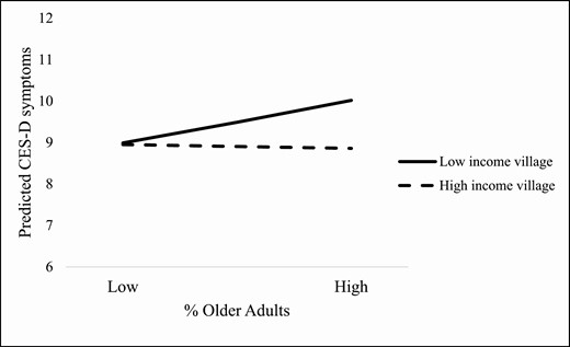 A predicted number of depressive symptoms of older adults by community older adult density and community economic conditions in rural China, CHARLS 2011–2015. Note: Multilevel negative binomial model was adjusted for community-level characteristics (i.e., total population, natural disaster, households engaged in nonagricultural work, public facilities, and region) and individual-level characteristics (i.e., age, gender, education, ADL limitations, social club or community participation, daily social interactions, household expenditures, net intergenerational financial transfers, and living arrangements). CHARLS = China Health and Retirement Longitudinal Study; ADL = activity of daily living; CES-D = Center for Epidemiologic Studies—Depression scale.