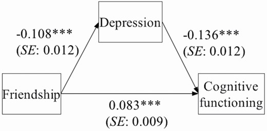 Path analysis results for friendship, depression, and cognitive functioning. Notes: N = 8,482. Standardized coefficients were reported. Comparative fit index = 1.000, Tucker–Lewis index = 1.000, root mean square error of approximation = 0.000, standardized root mean square residual = 0.000. Covariates were controlled for the mediator and outcome. Covariates included: age, gender, marital status, education, hukou status, income, chronic diseases, activities of daily living, self-rated health, working for pay. ***p < .001.