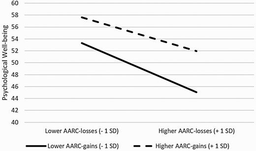 Interaction of AARC gains and AARC losses in the prediction of psychological well-being. Higher AARC losses was associated with lower levels of psychological well-being. However, this association was weaker among those with higher AARC gains. AARC = awareness of age-related change.
