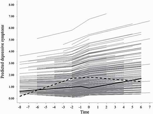 The effect of overall negative marital quality on depressive symptoms in response to spouses’ dementia onset. Notes: Time was centered at the onset of spousal dementia (yearly interval). Solid curve = low overall negative marital quality; dashed curve = high overall negative marital quality.