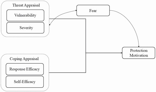 Simplified theoretical backdrop depicting the cognitive processes underlying protection motivation. Adapted from Rogers (1983).