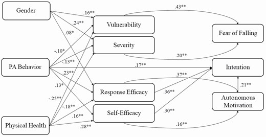 Structural equation model predicting older adults’ (n = 659) intention to engage in physical activity (PA) using Protection Motivation Theory constructs and the added variables of gender, health status, past behavior, fear of falling, and autonomous motivation. Notes: Only significant paths are shown. *p < .05, **p < .001.