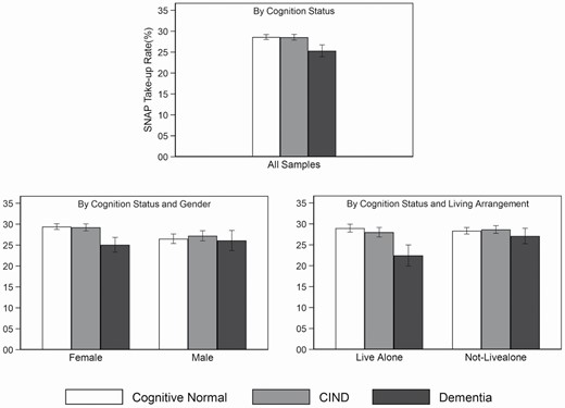 Predicted probability of SNAP take-up by cognition status, gender, and living arrangement among eligible older adults. Notes: The figure illustrates the predicted probability of SNAP participation from the fixed-effects models shown in Panel B of Table 2. CIND = cognitive impairment but no dementia; SNAP = Supplemental Nutrition Assistance Program.