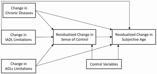 Conceptual framework for the mediational role of sense of control between chronic diseases, functional limitations, and subjective age.